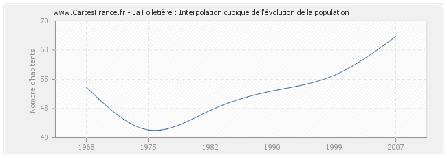 La Folletière : Interpolation cubique de l'évolution de la population